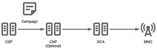 Connectivity Chain-campaign.drawio.png